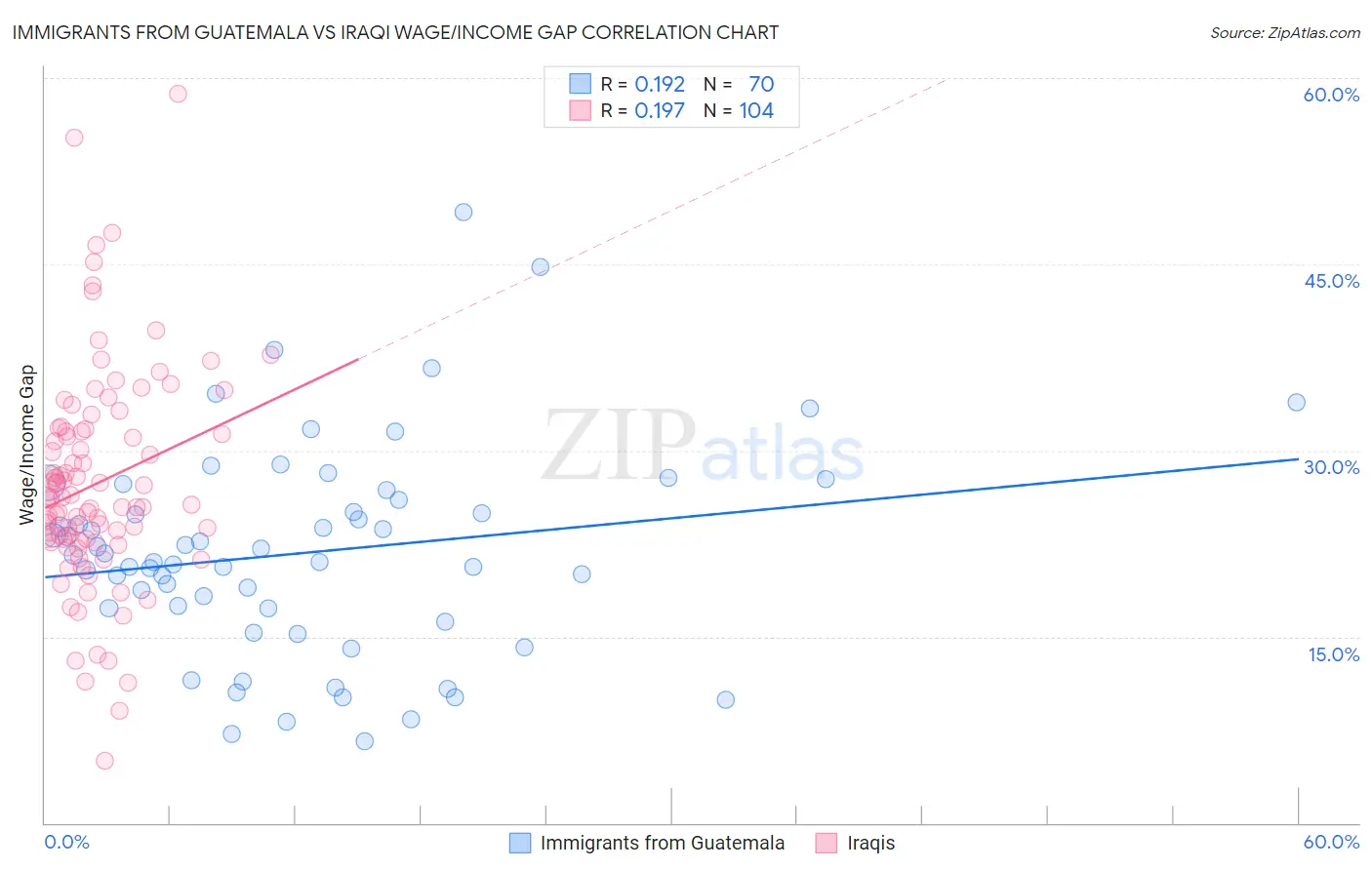 Immigrants from Guatemala vs Iraqi Wage/Income Gap