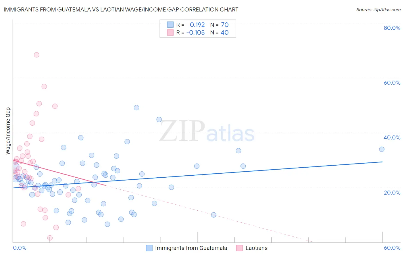 Immigrants from Guatemala vs Laotian Wage/Income Gap