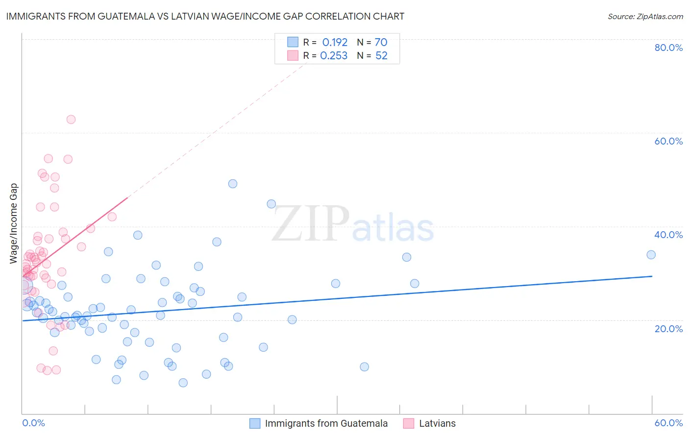 Immigrants from Guatemala vs Latvian Wage/Income Gap