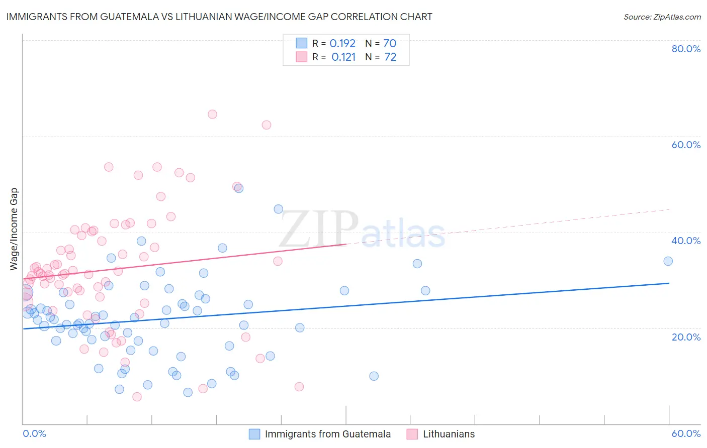 Immigrants from Guatemala vs Lithuanian Wage/Income Gap