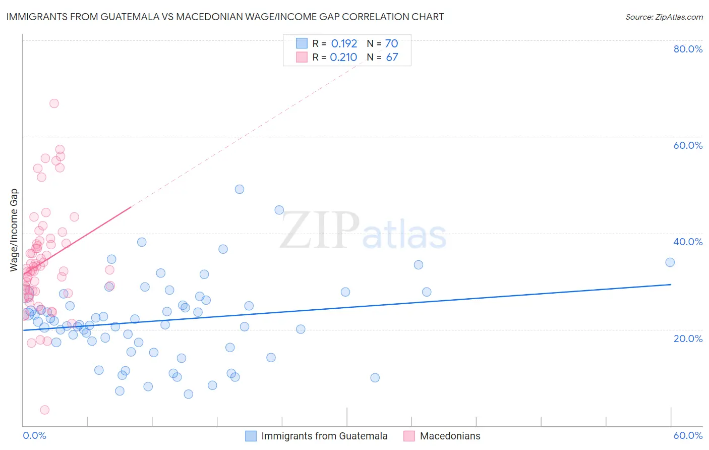 Immigrants from Guatemala vs Macedonian Wage/Income Gap