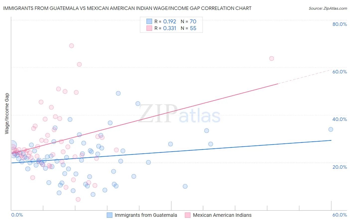 Immigrants from Guatemala vs Mexican American Indian Wage/Income Gap