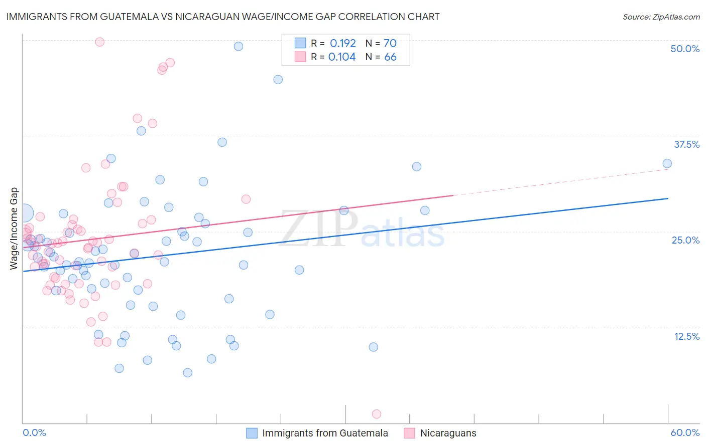 Immigrants from Guatemala vs Nicaraguan Wage/Income Gap