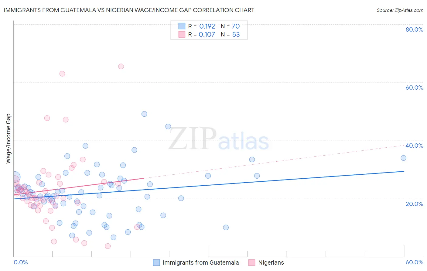 Immigrants from Guatemala vs Nigerian Wage/Income Gap