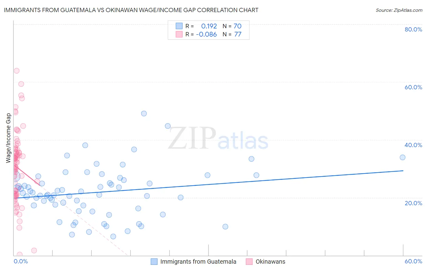 Immigrants from Guatemala vs Okinawan Wage/Income Gap