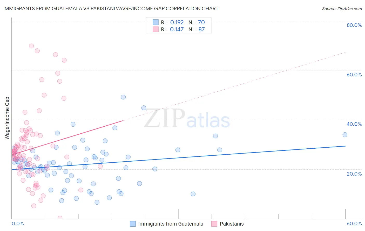 Immigrants from Guatemala vs Pakistani Wage/Income Gap