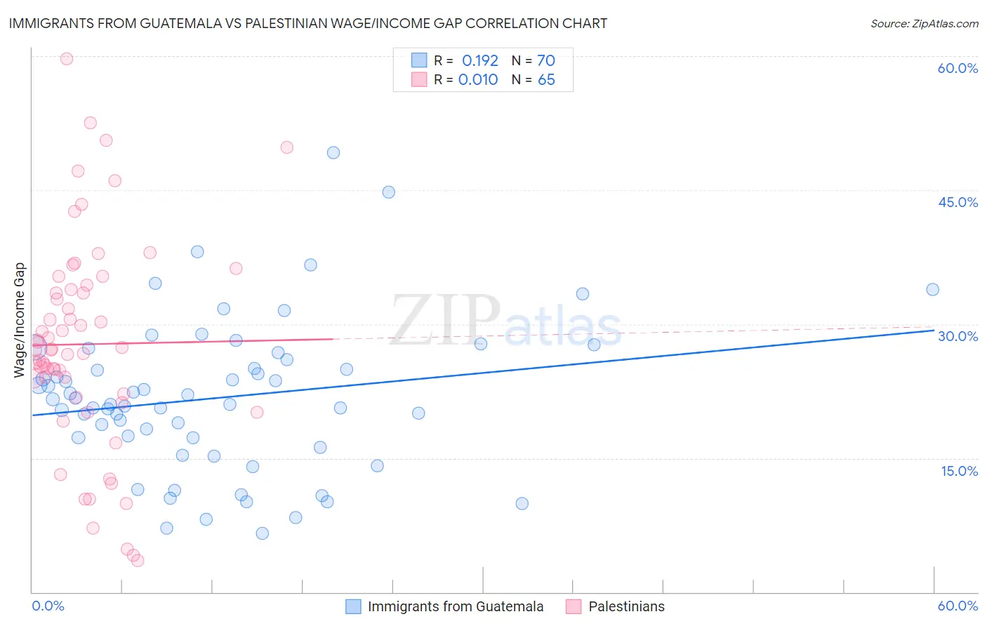 Immigrants from Guatemala vs Palestinian Wage/Income Gap