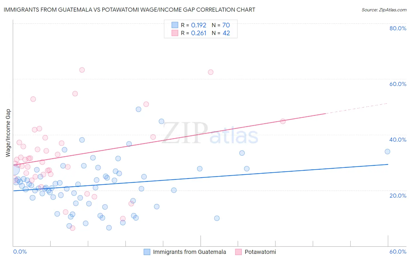 Immigrants from Guatemala vs Potawatomi Wage/Income Gap