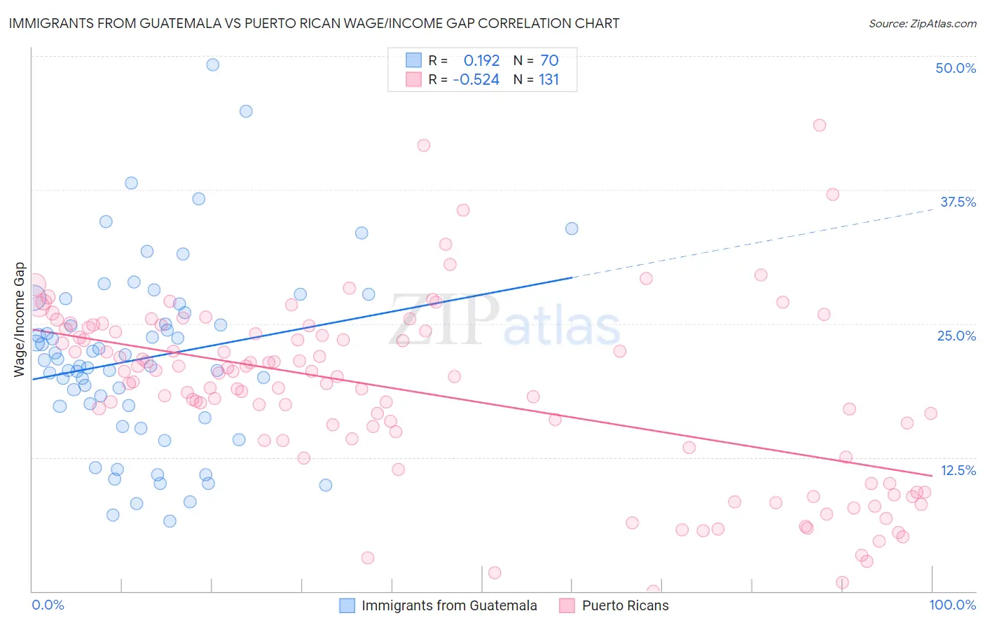 Immigrants from Guatemala vs Puerto Rican Wage/Income Gap