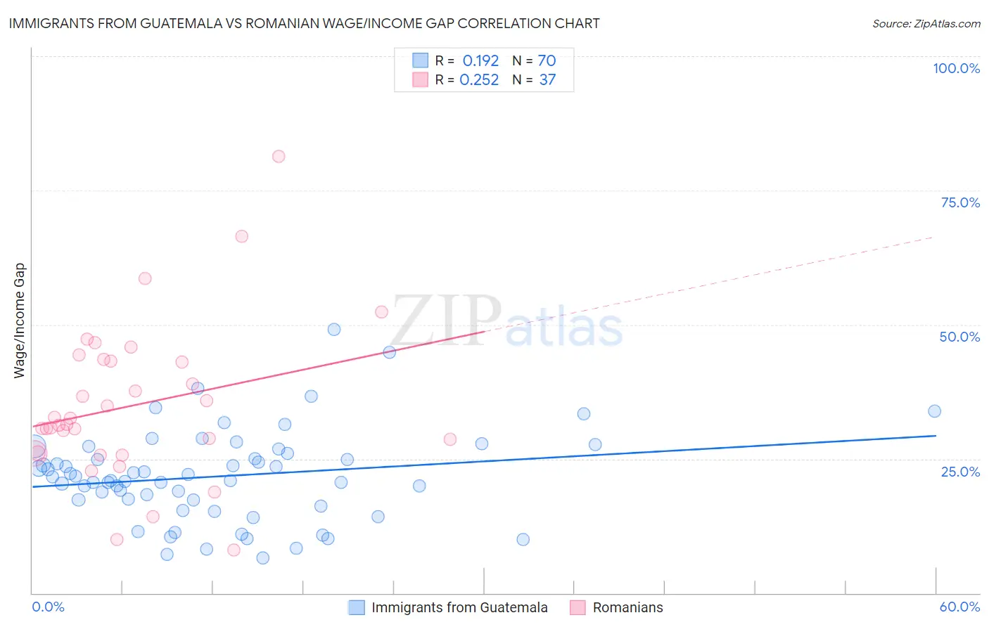 Immigrants from Guatemala vs Romanian Wage/Income Gap