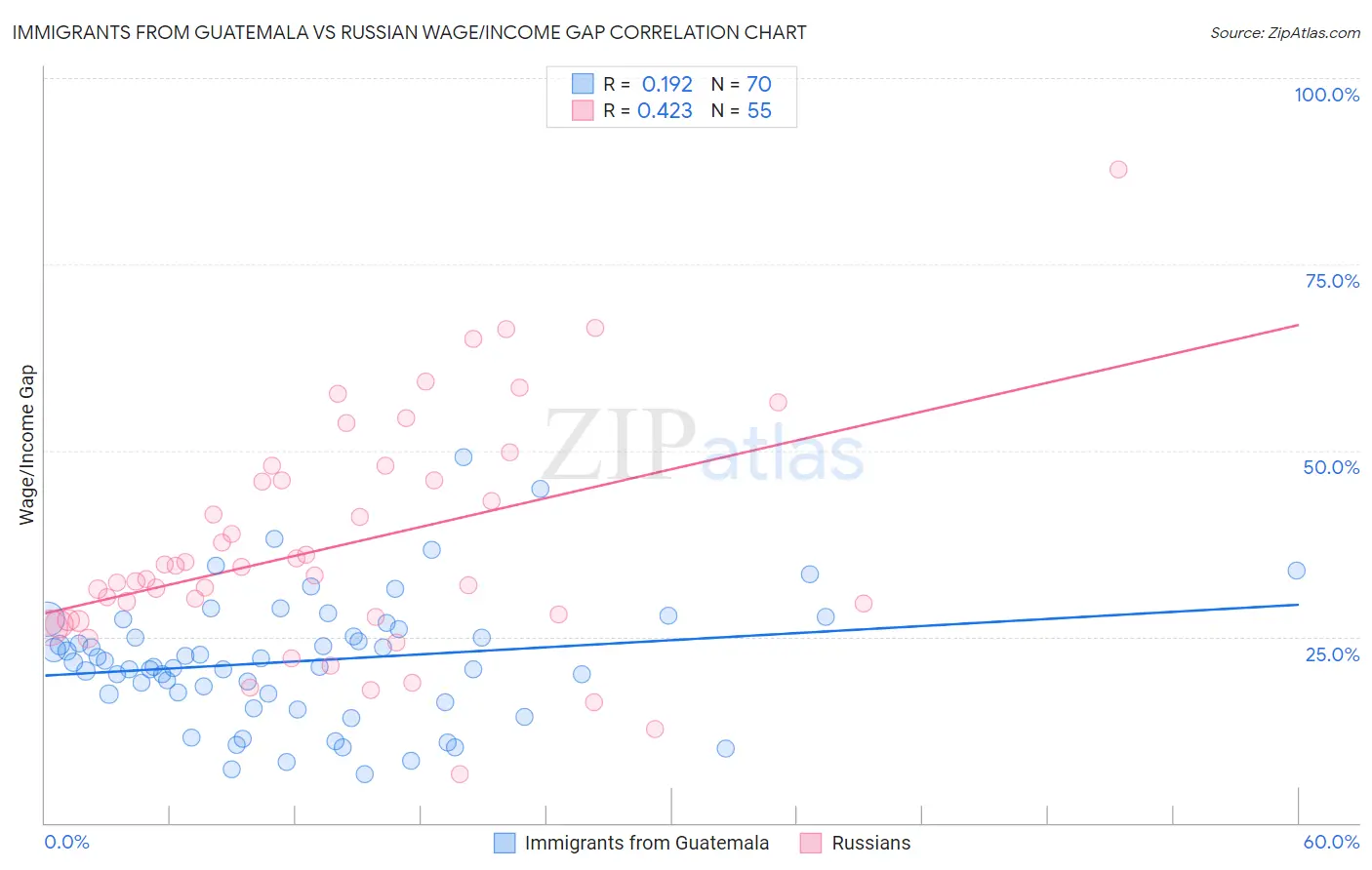 Immigrants from Guatemala vs Russian Wage/Income Gap