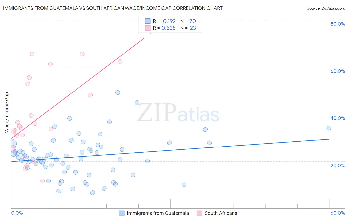 Immigrants from Guatemala vs South African Wage/Income Gap