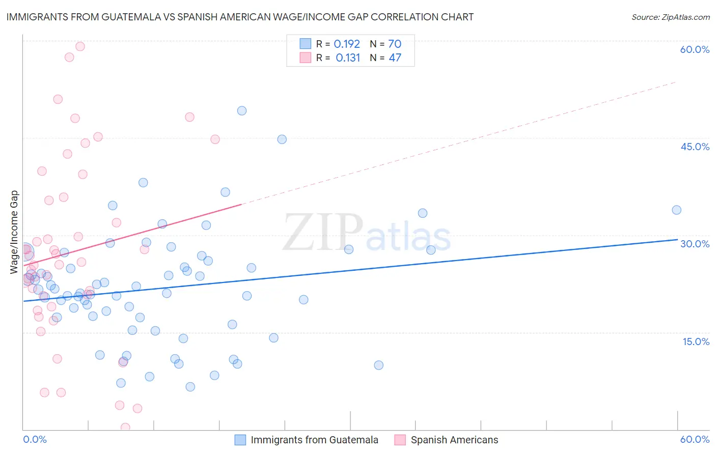 Immigrants from Guatemala vs Spanish American Wage/Income Gap