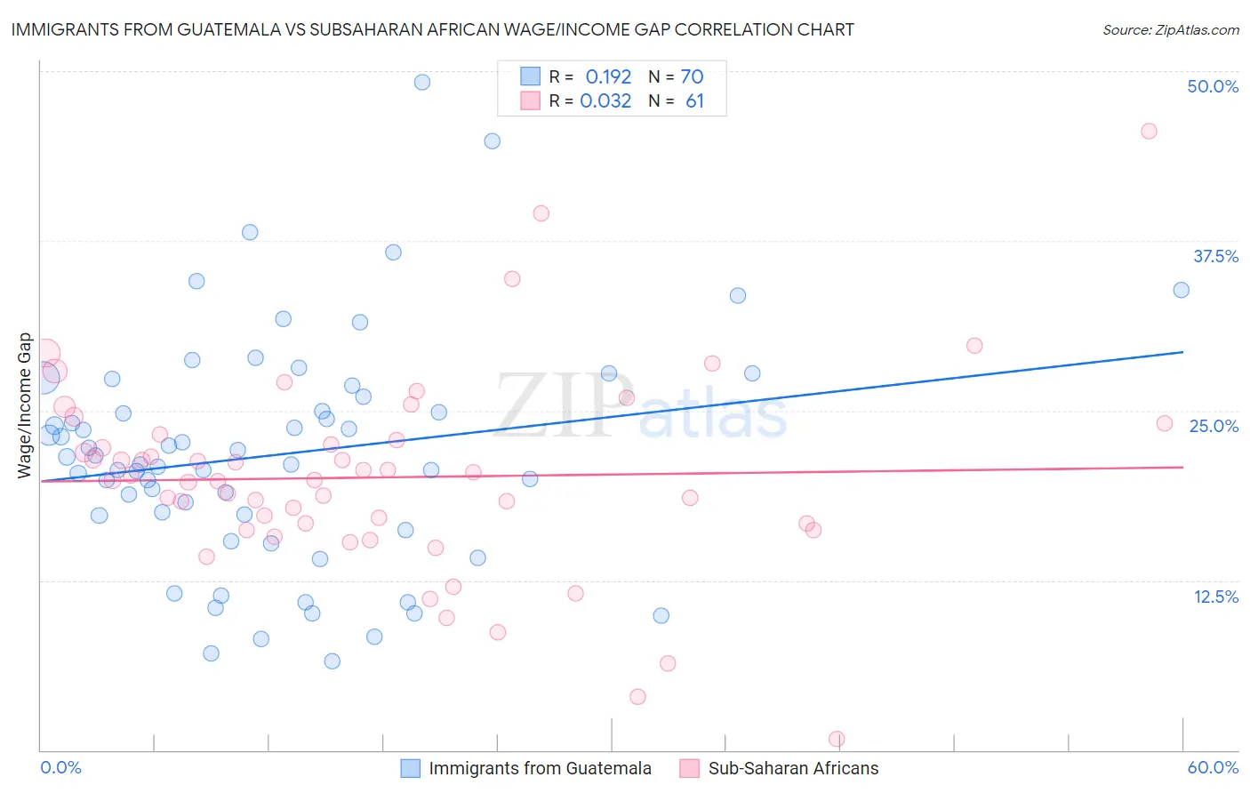 Immigrants from Guatemala vs Subsaharan African Wage/Income Gap