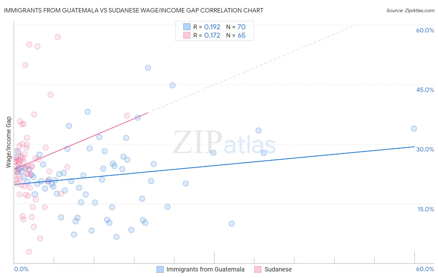 Immigrants from Guatemala vs Sudanese Wage/Income Gap