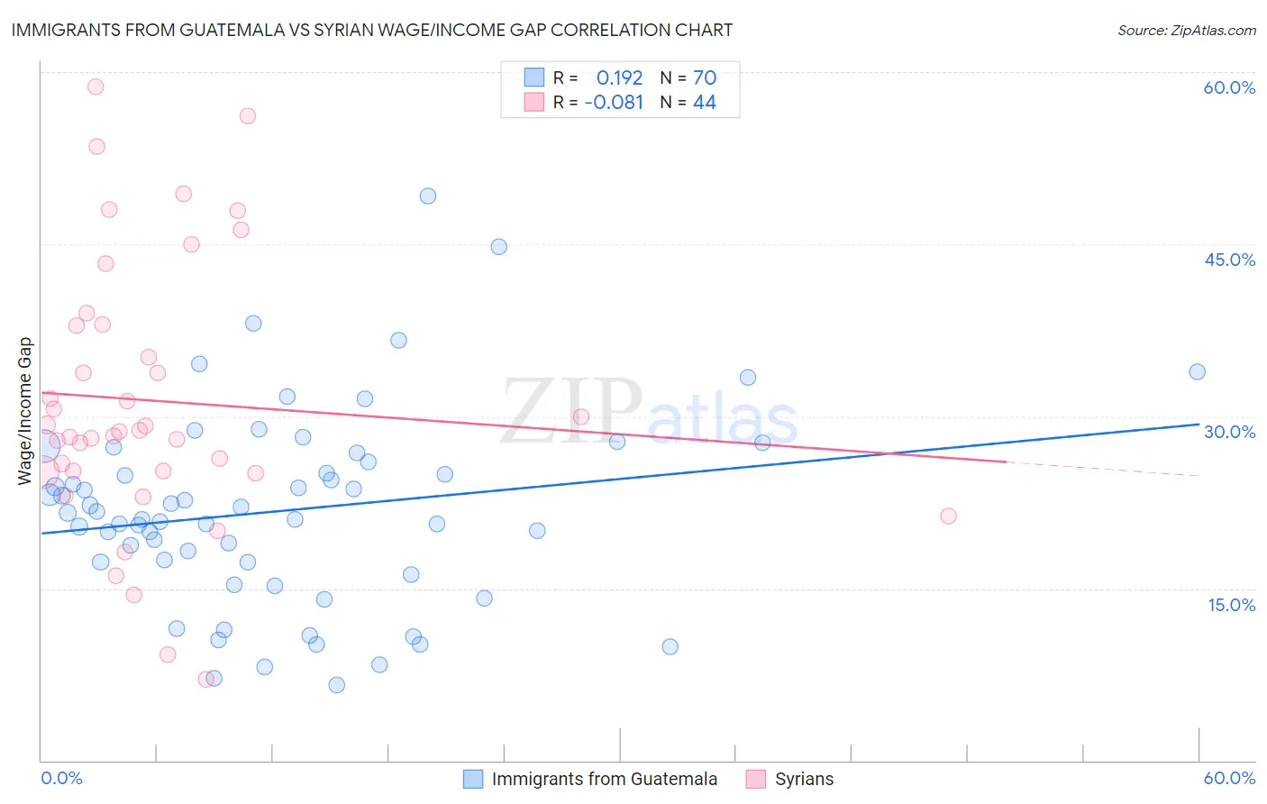 Immigrants from Guatemala vs Syrian Wage/Income Gap