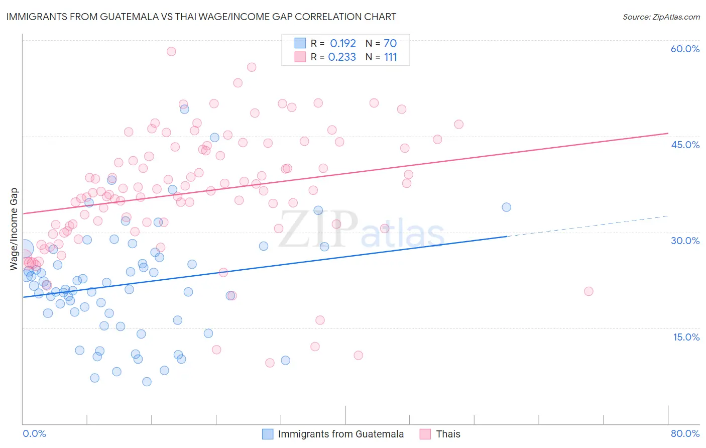 Immigrants from Guatemala vs Thai Wage/Income Gap