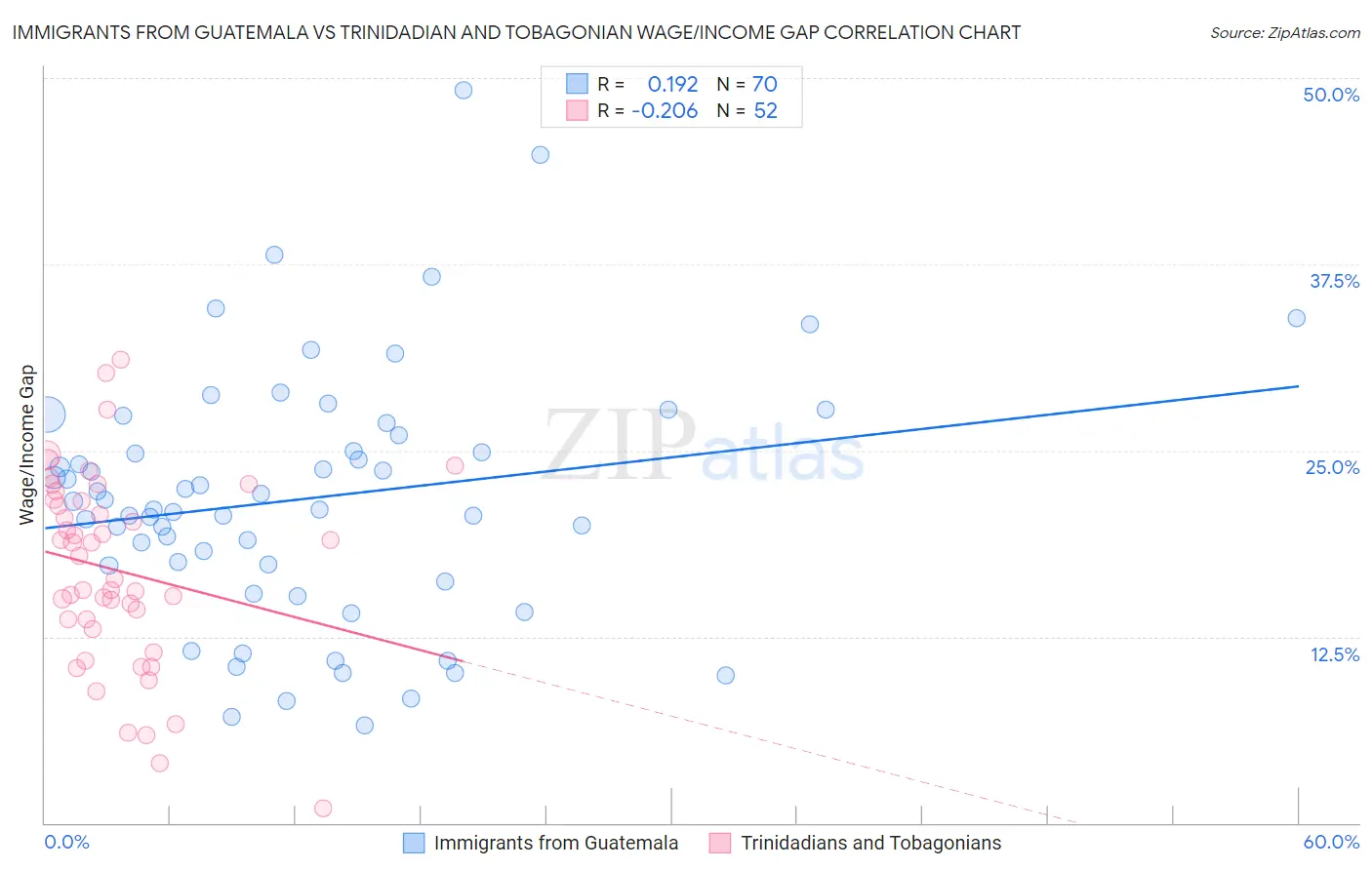 Immigrants from Guatemala vs Trinidadian and Tobagonian Wage/Income Gap