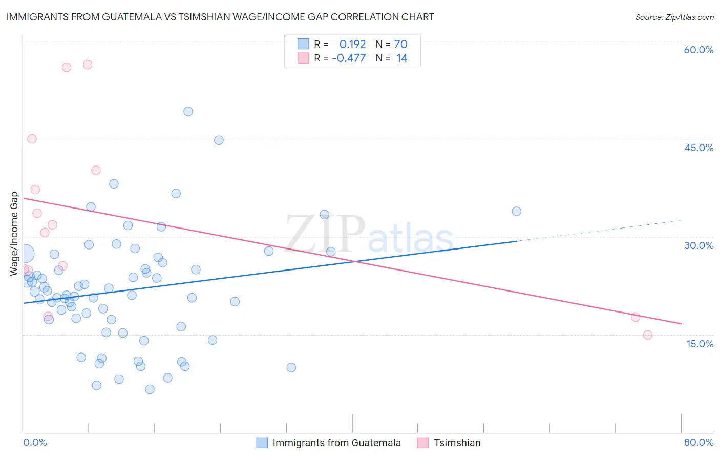 Immigrants from Guatemala vs Tsimshian Wage/Income Gap