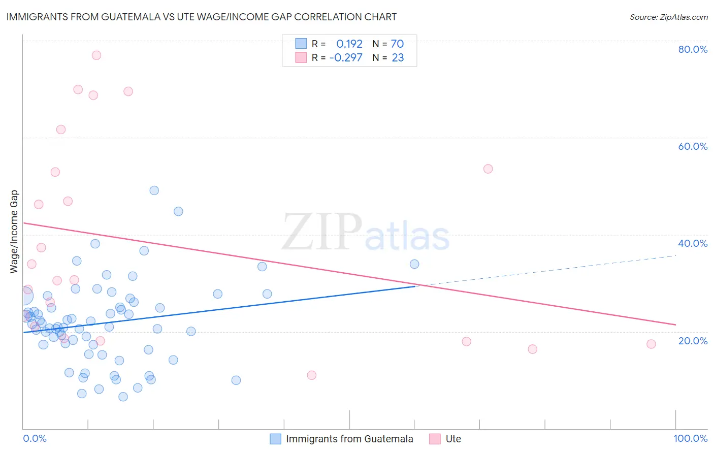 Immigrants from Guatemala vs Ute Wage/Income Gap