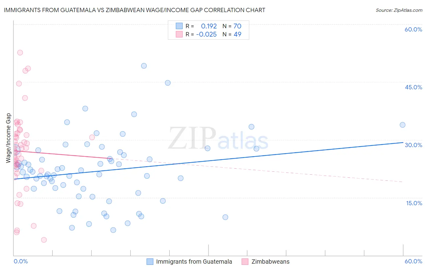 Immigrants from Guatemala vs Zimbabwean Wage/Income Gap