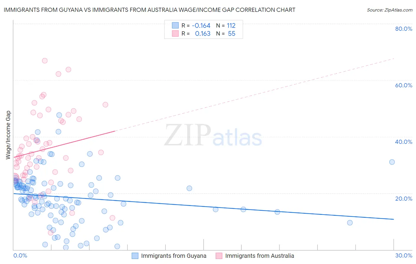 Immigrants from Guyana vs Immigrants from Australia Wage/Income Gap