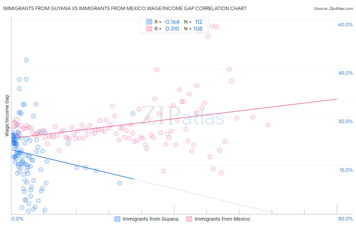 Immigrants from Guyana vs Immigrants from Mexico Wage/Income Gap