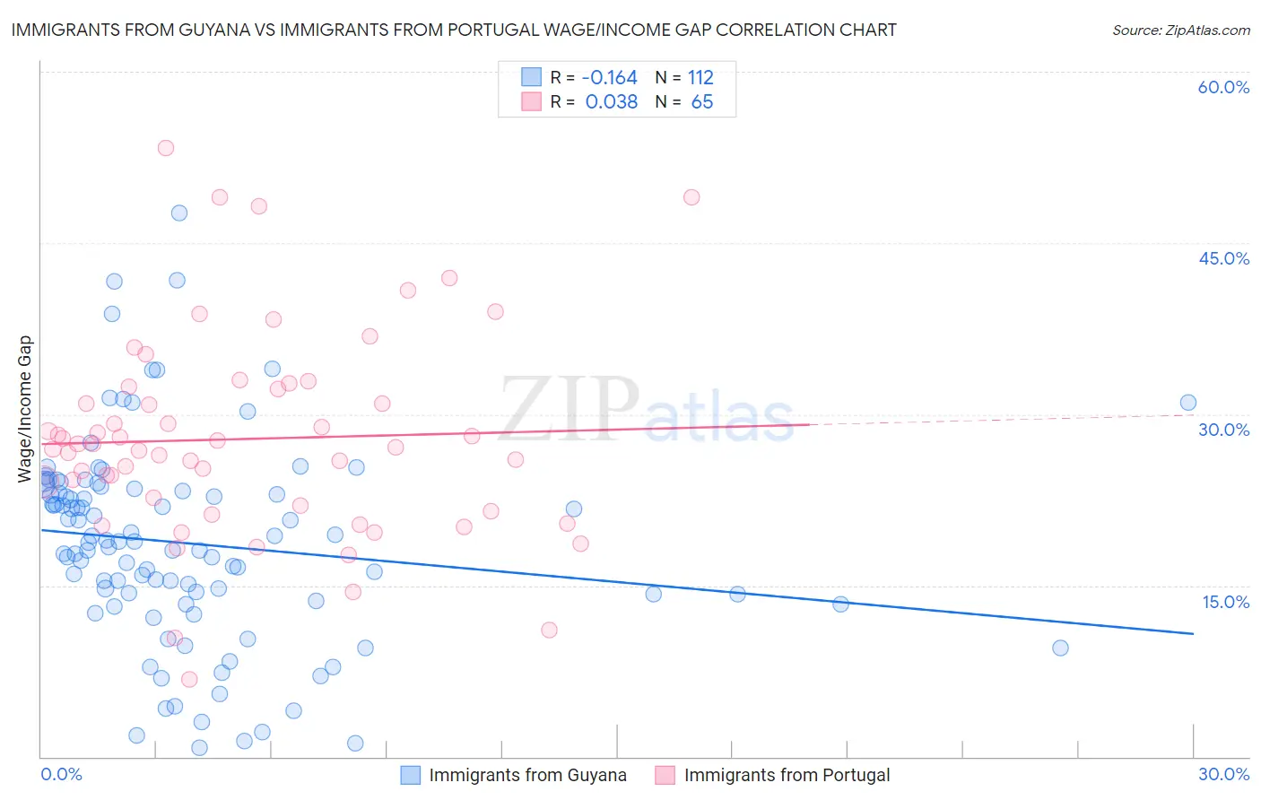 Immigrants from Guyana vs Immigrants from Portugal Wage/Income Gap