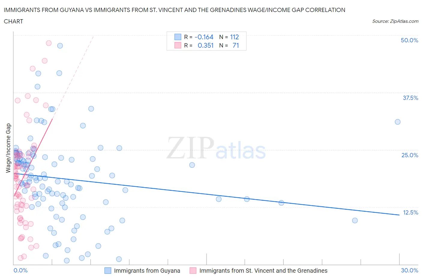 Immigrants from Guyana vs Immigrants from St. Vincent and the Grenadines Wage/Income Gap