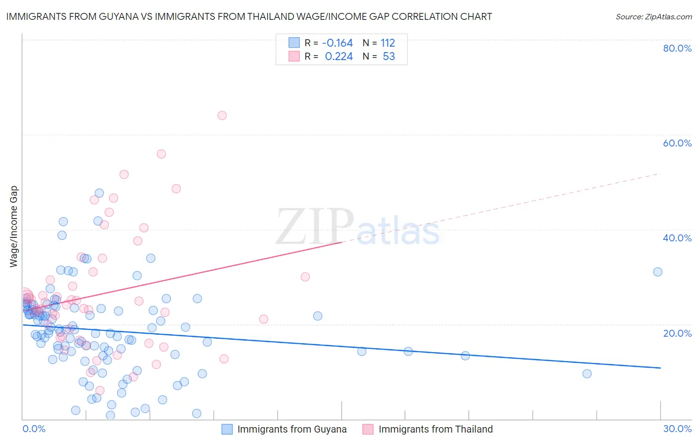 Immigrants from Guyana vs Immigrants from Thailand Wage/Income Gap