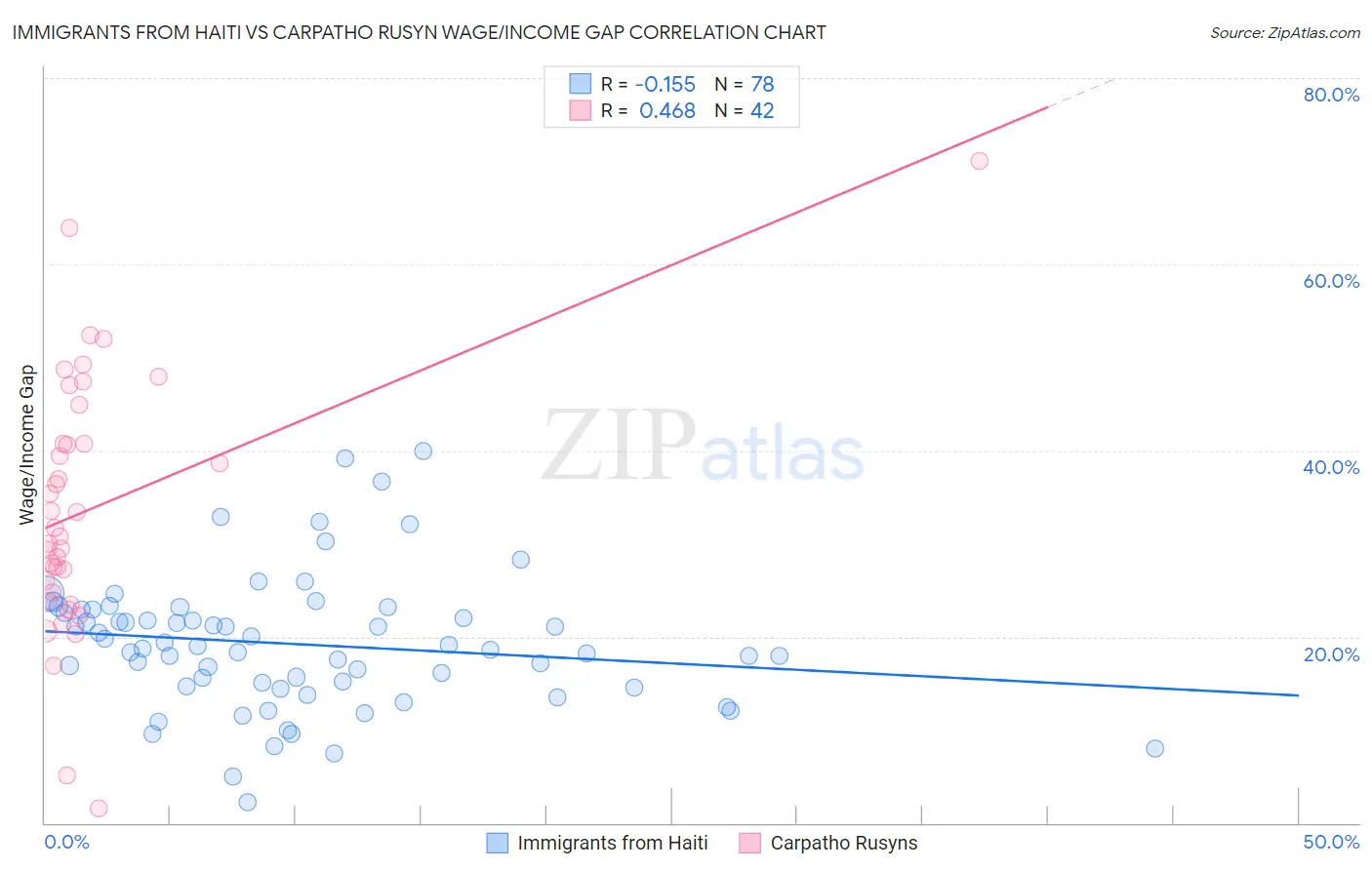 Immigrants from Haiti vs Carpatho Rusyn Wage/Income Gap