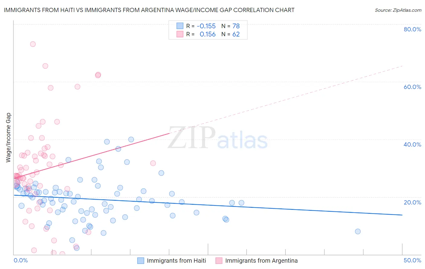 Immigrants from Haiti vs Immigrants from Argentina Wage/Income Gap