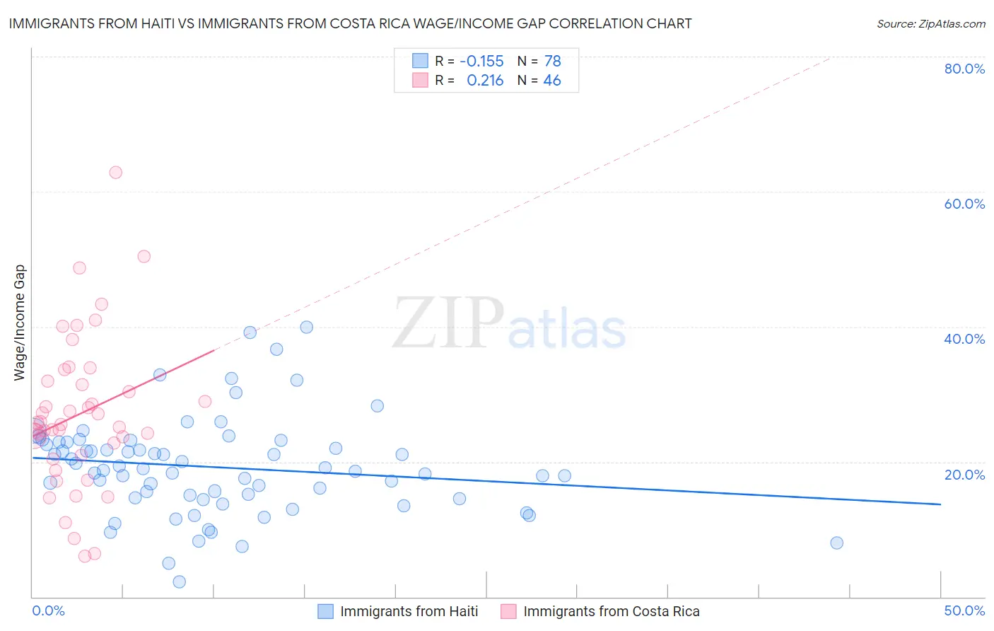 Immigrants from Haiti vs Immigrants from Costa Rica Wage/Income Gap