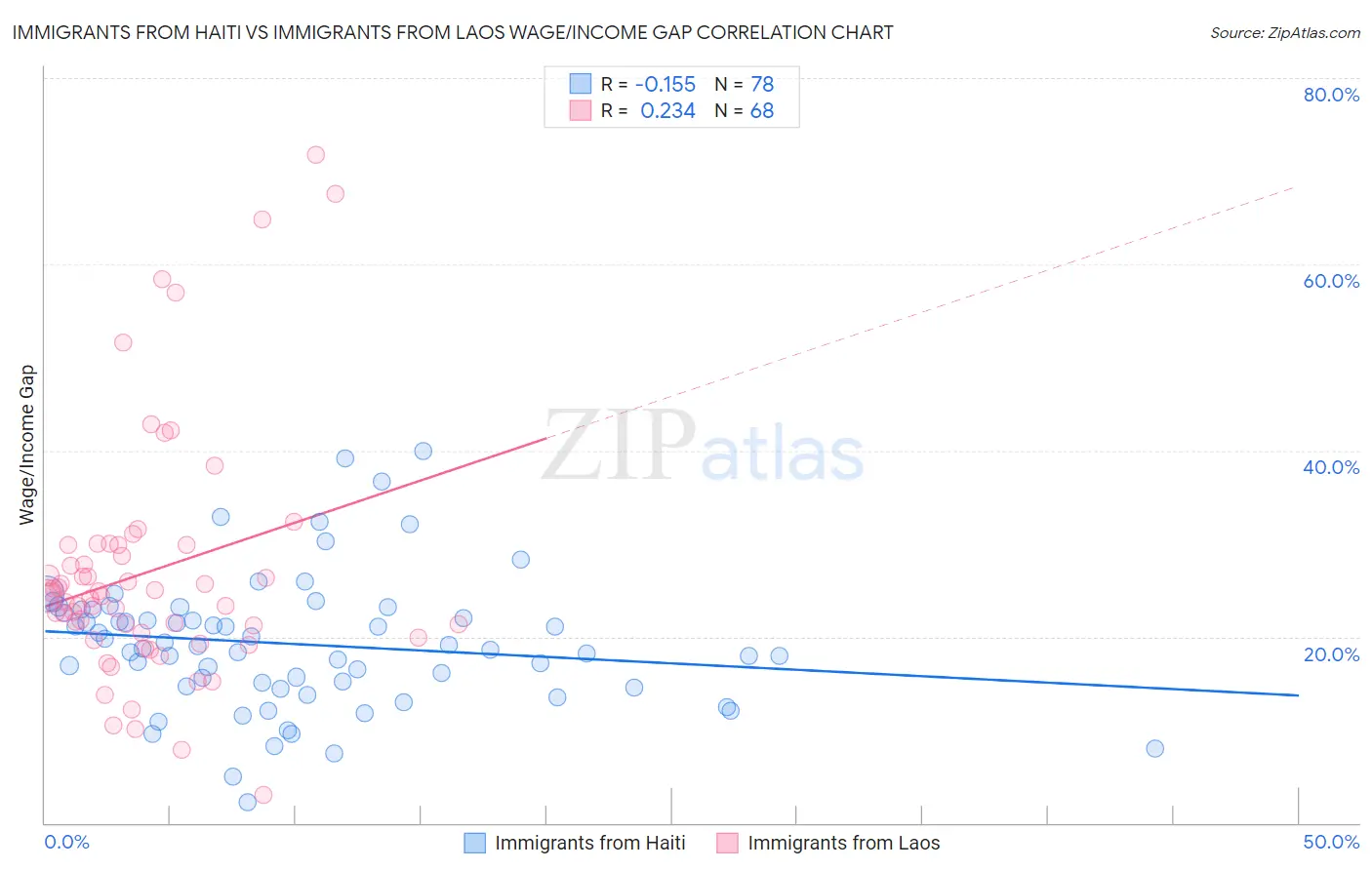 Immigrants from Haiti vs Immigrants from Laos Wage/Income Gap