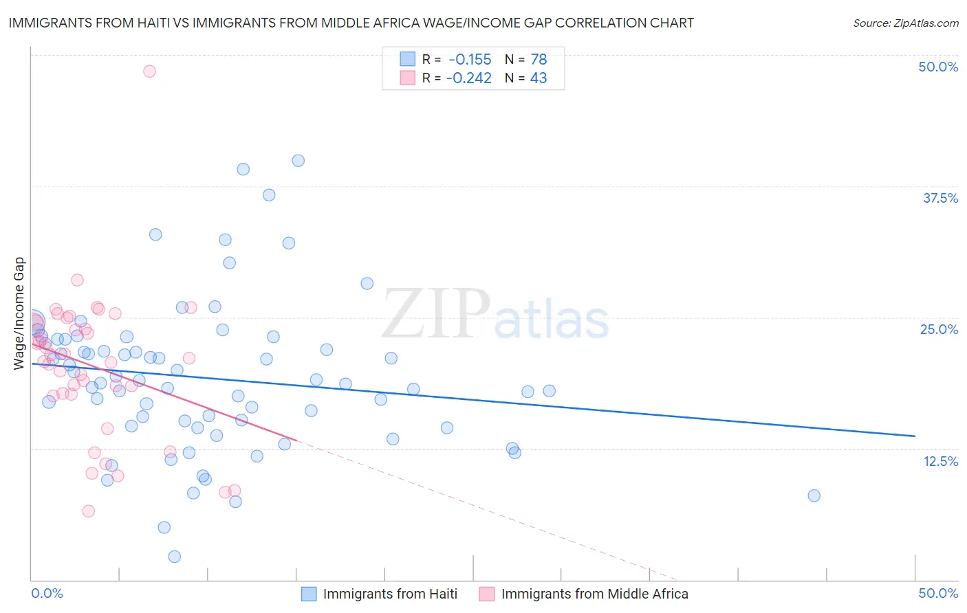 Immigrants from Haiti vs Immigrants from Middle Africa Wage/Income Gap
