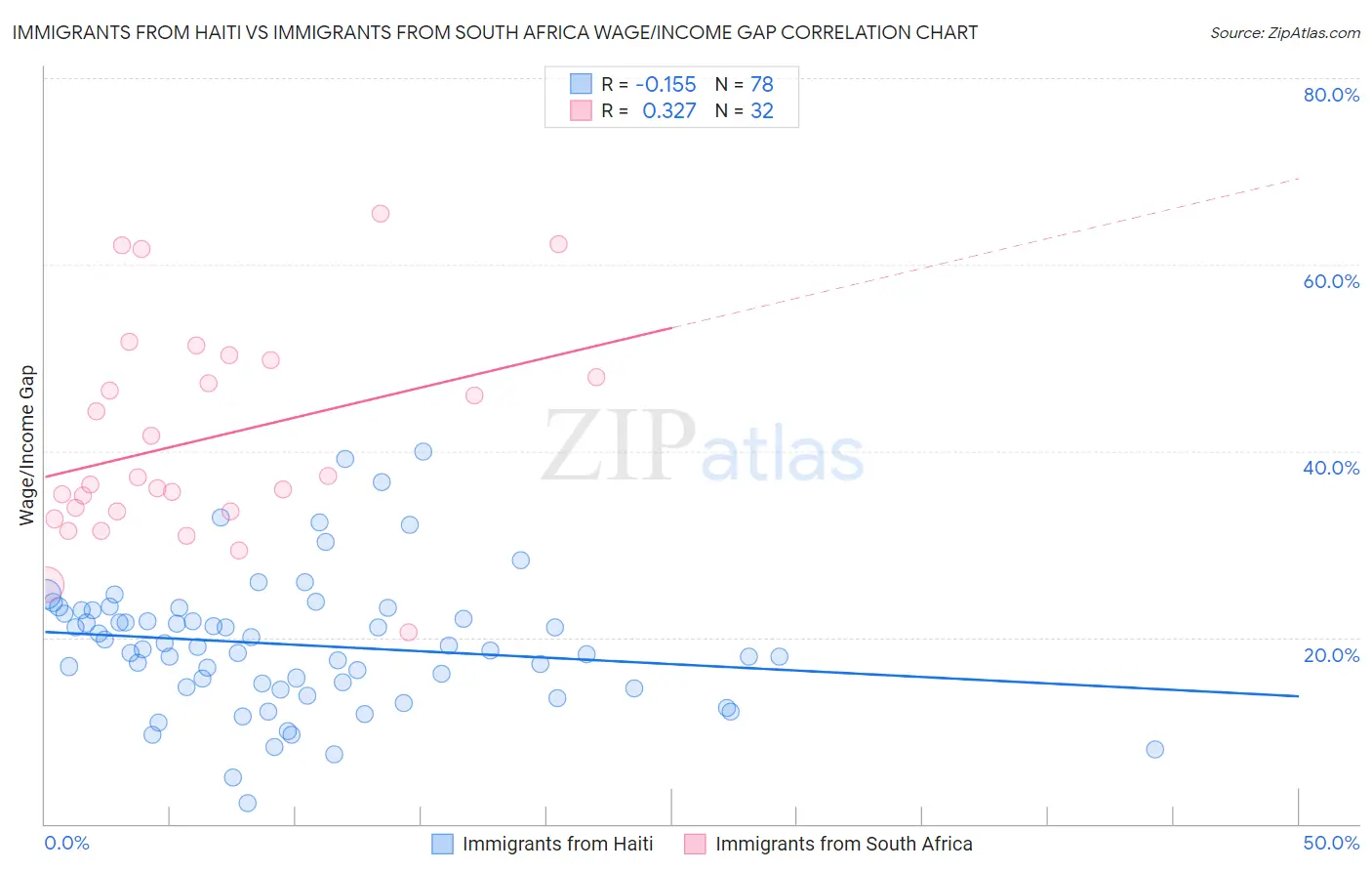 Immigrants from Haiti vs Immigrants from South Africa Wage/Income Gap