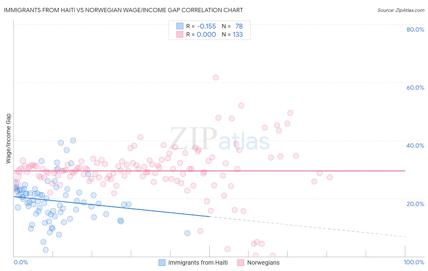 Immigrants from Haiti vs Norwegian Wage/Income Gap