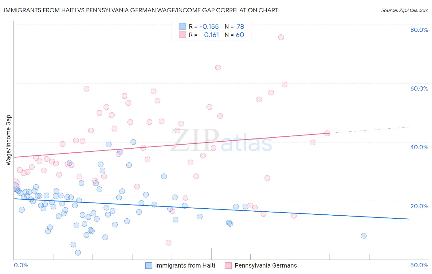 Immigrants from Haiti vs Pennsylvania German Wage/Income Gap