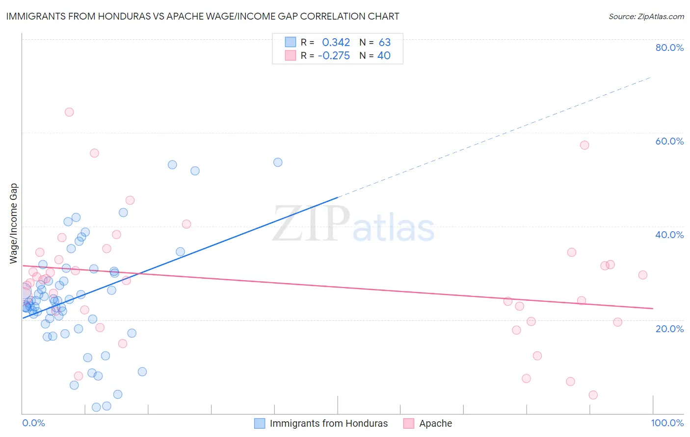 Immigrants from Honduras vs Apache Wage/Income Gap