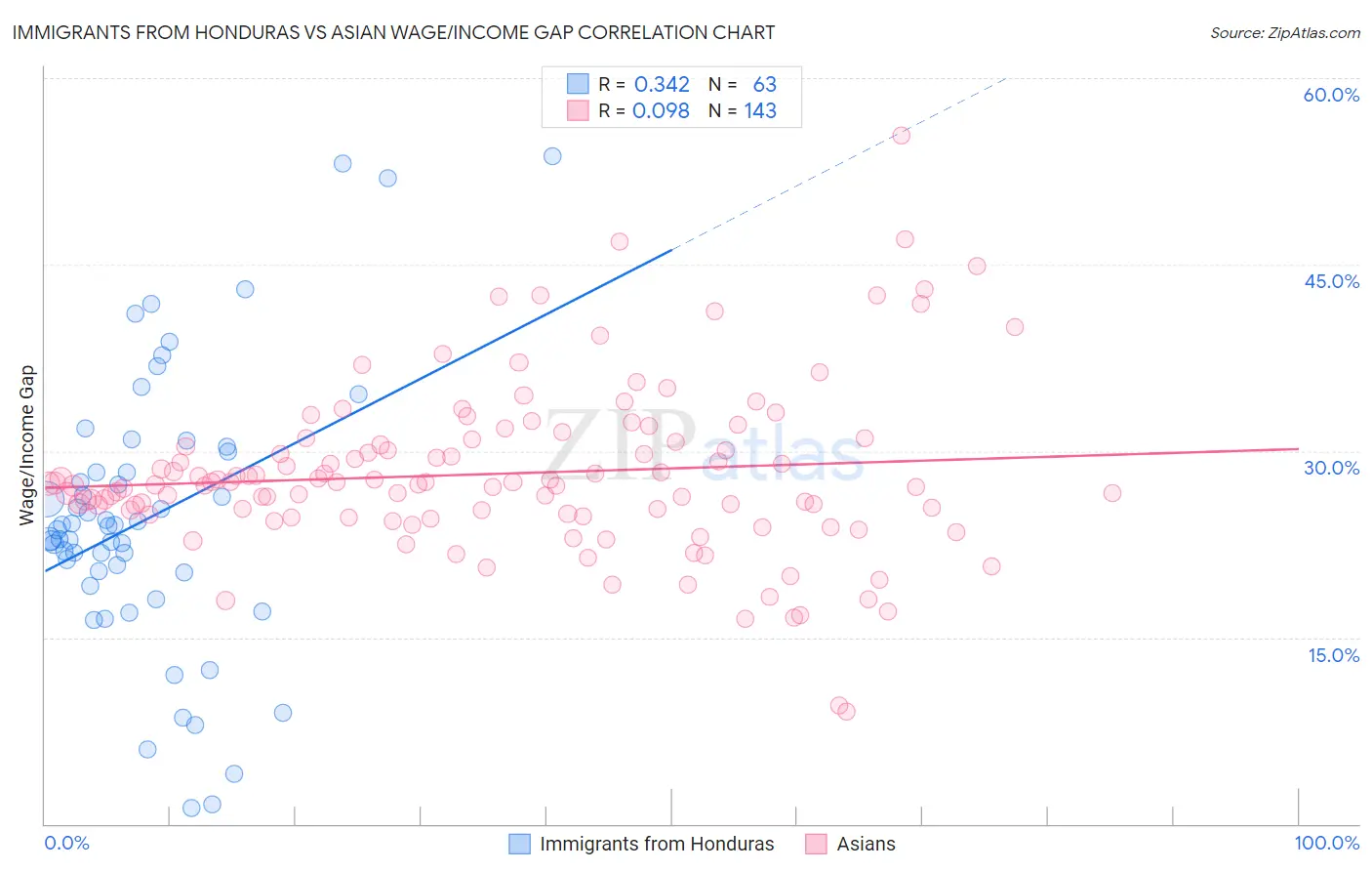 Immigrants from Honduras vs Asian Wage/Income Gap