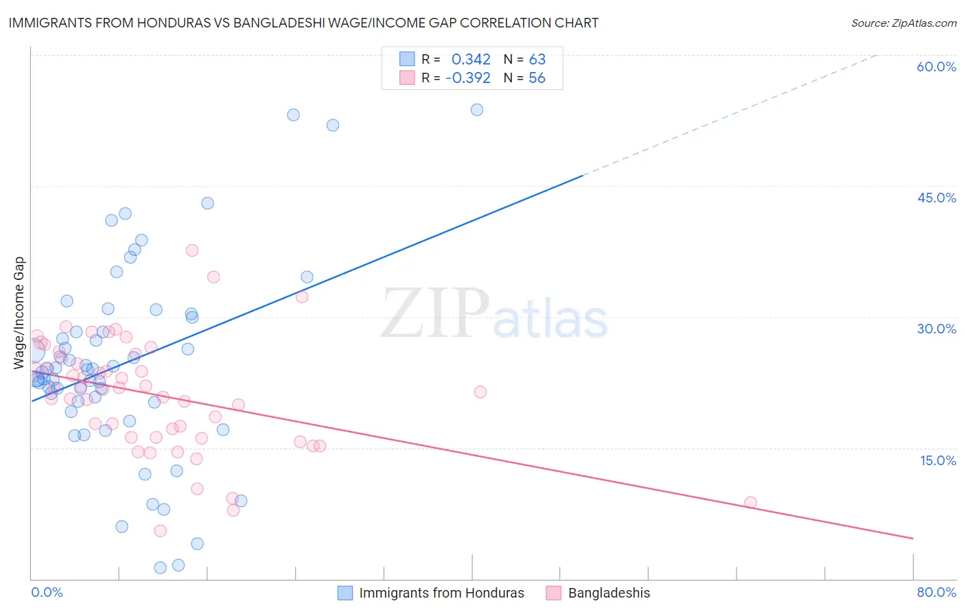 Immigrants from Honduras vs Bangladeshi Wage/Income Gap