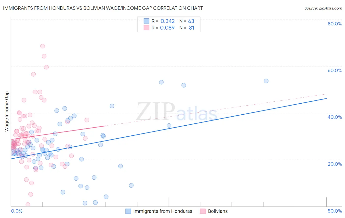 Immigrants from Honduras vs Bolivian Wage/Income Gap