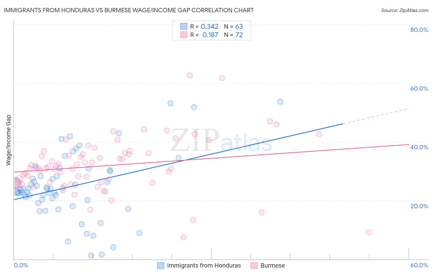 Immigrants from Honduras vs Burmese Wage/Income Gap