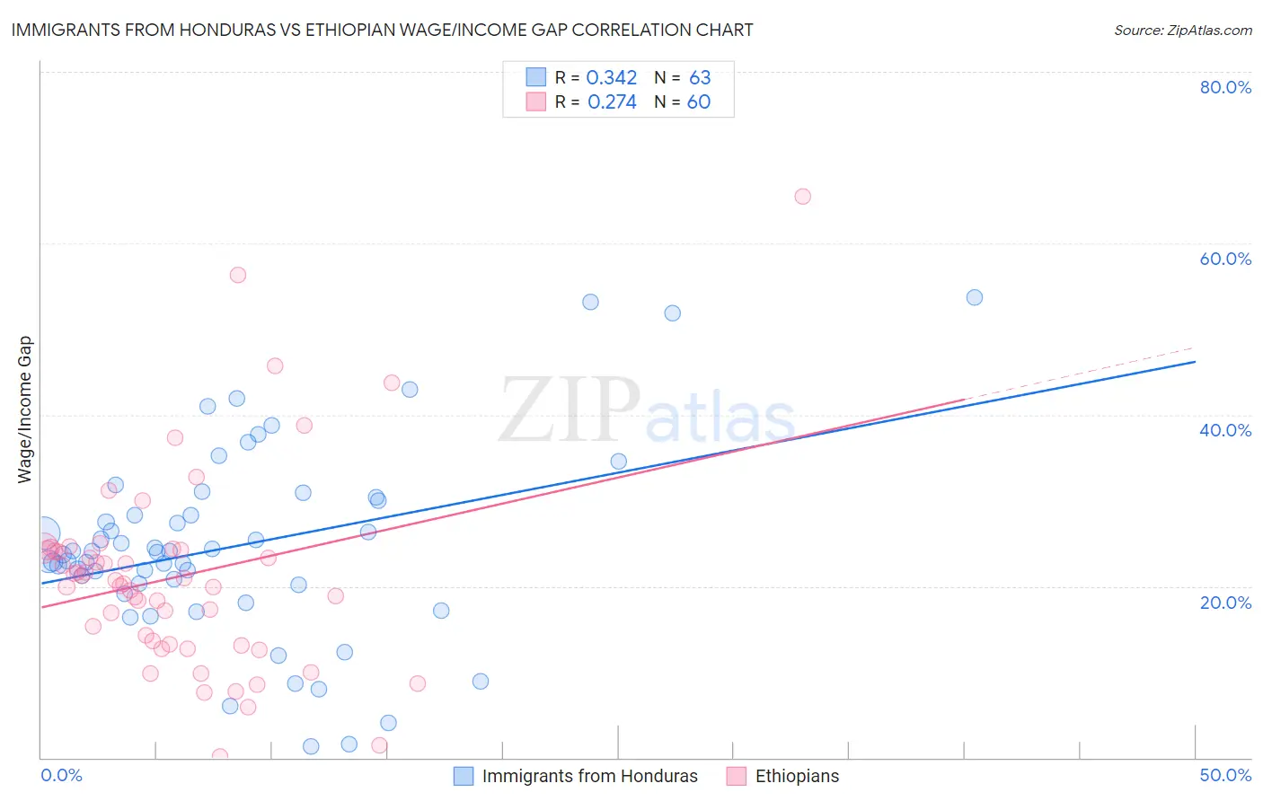 Immigrants from Honduras vs Ethiopian Wage/Income Gap