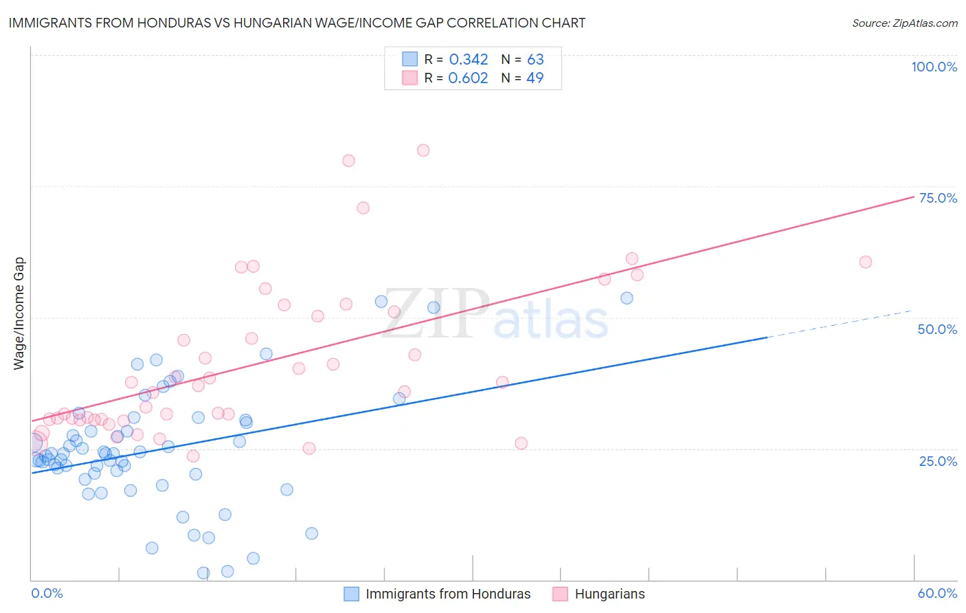 Immigrants from Honduras vs Hungarian Wage/Income Gap