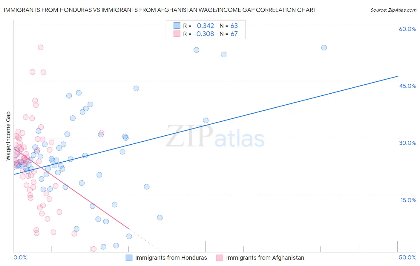Immigrants from Honduras vs Immigrants from Afghanistan Wage/Income Gap