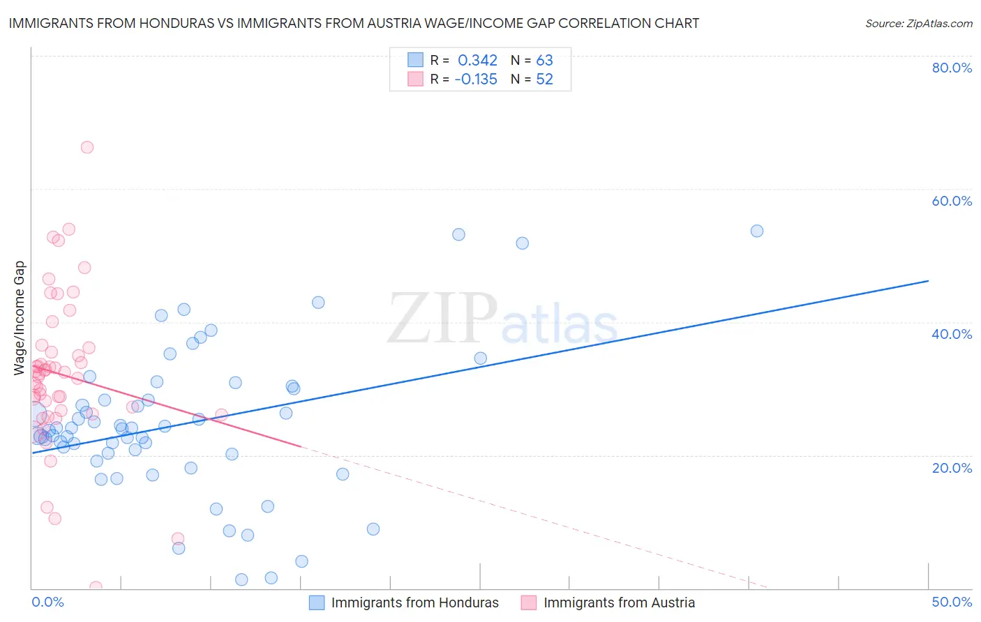 Immigrants from Honduras vs Immigrants from Austria Wage/Income Gap