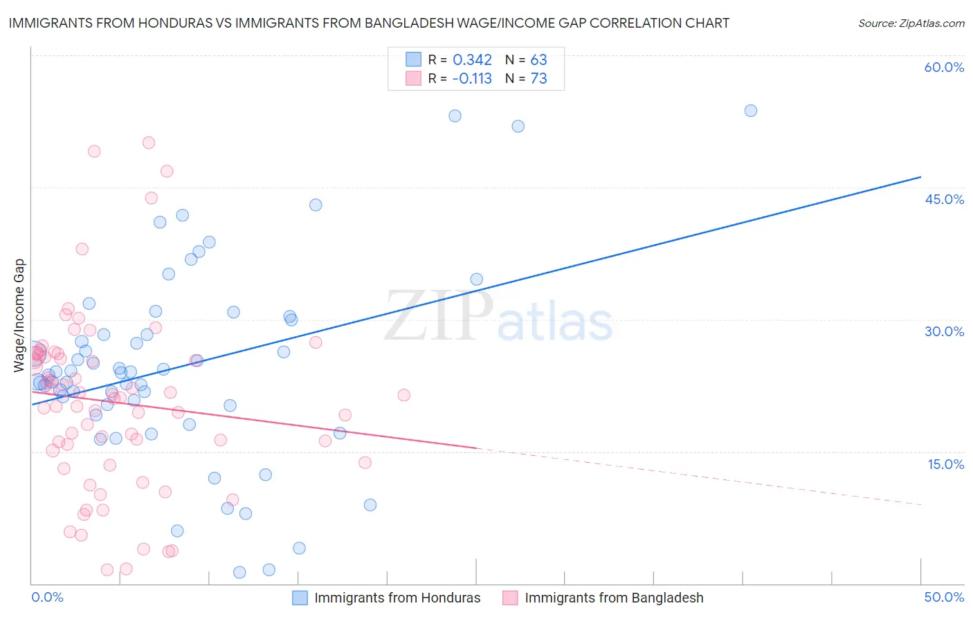 Immigrants from Honduras vs Immigrants from Bangladesh Wage/Income Gap