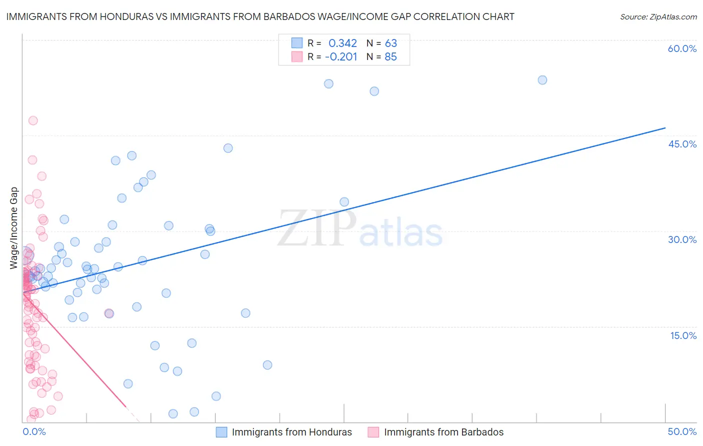 Immigrants from Honduras vs Immigrants from Barbados Wage/Income Gap