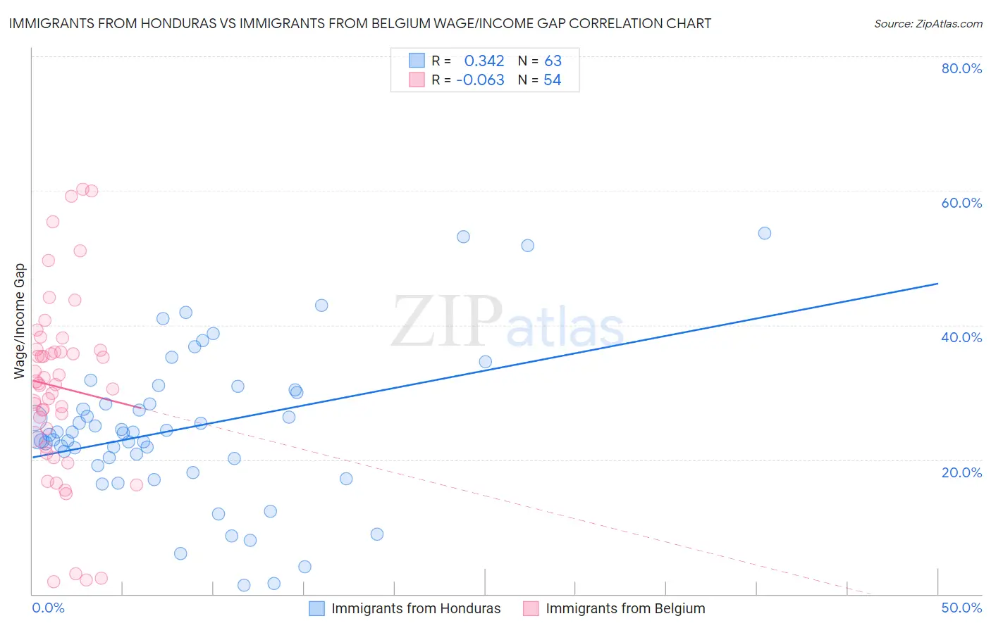 Immigrants from Honduras vs Immigrants from Belgium Wage/Income Gap